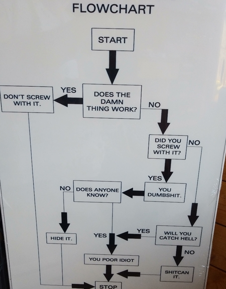 Wall Decor | Troubleshooting Flow Chart Funny Metal Sign | Poshmark